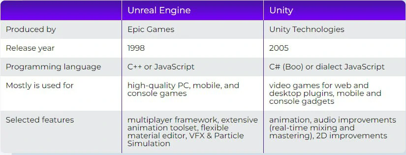 Unity vs Unreal: Comparing Which Game Engine Is Better